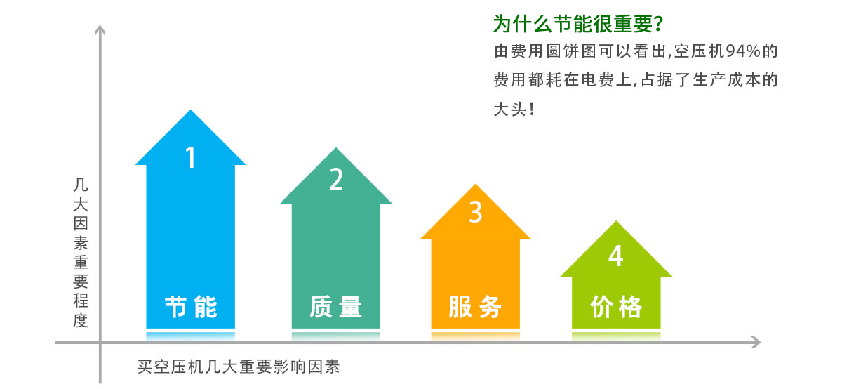 為什么空壓機(jī)節(jié)能更重要