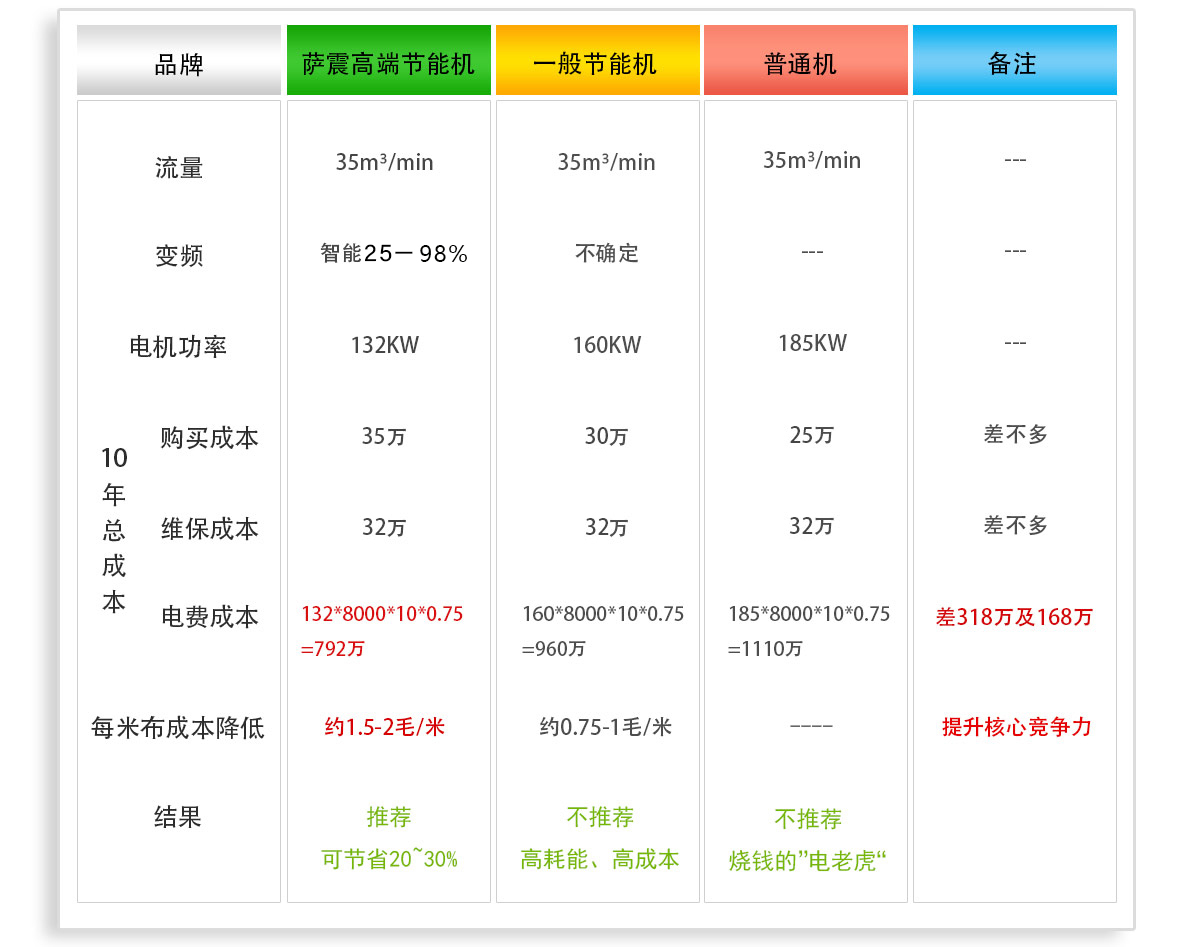 空壓機(jī)10年費(fèi)用對(duì)比表